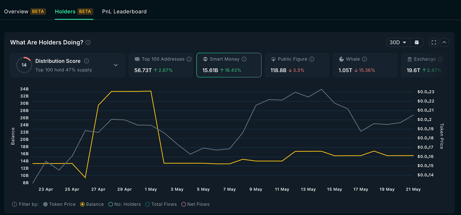 Bonk smart money movements