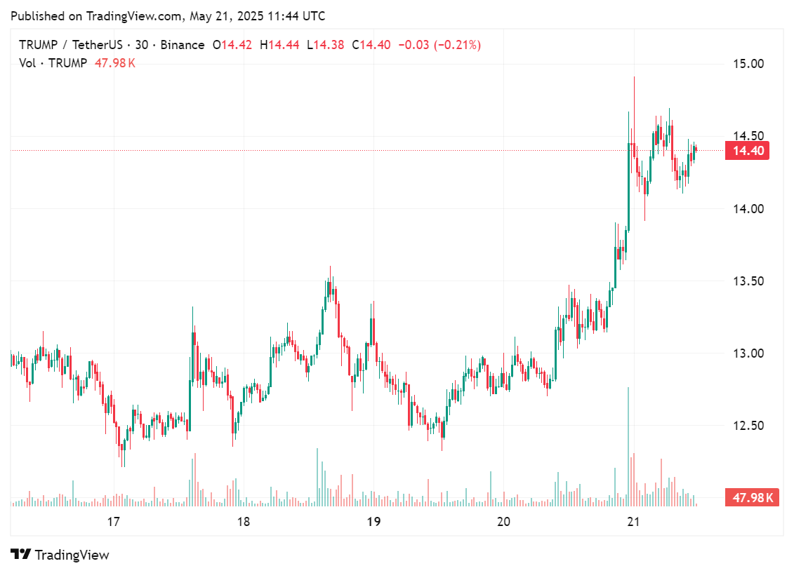 Price chart for TRUMP in the past few days, May 21, 2025 | Source: crypto.news