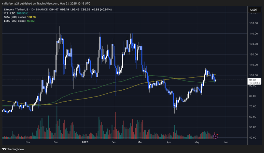 LTC testing critical support | Source: LTCUSDT chart on TradingView