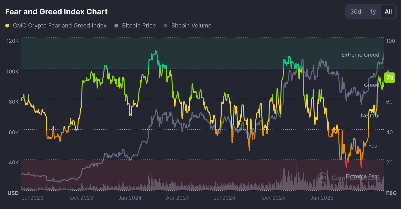 Fear and Greed Index