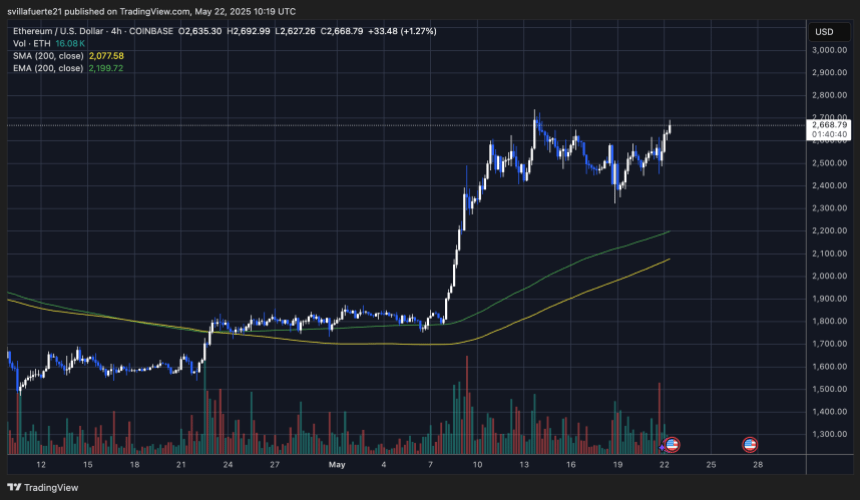 ETH testing local highs | Source: ETHUSDT chart on TradingView