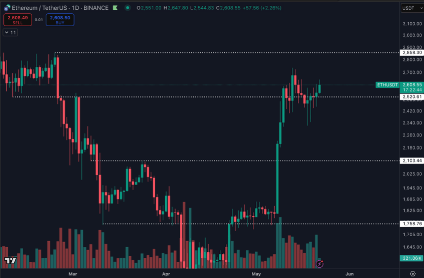 Ethereum "chopping around" the $2,400-$2,600 levels | Source: Daan on X