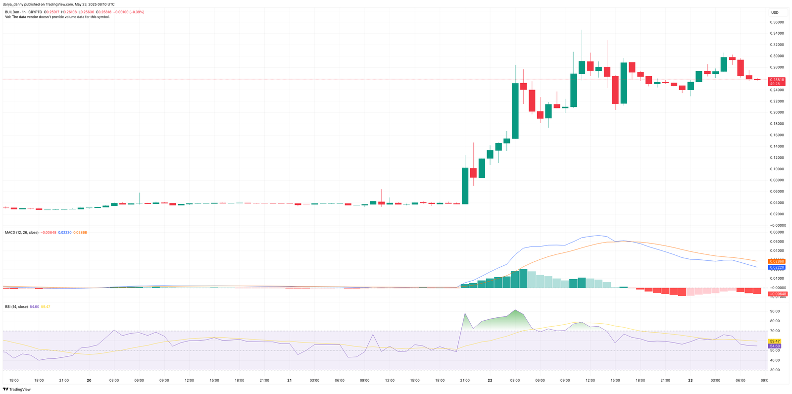 Memecoins on the move today: MOODENG, BUILDOn, and MOG rally in double digits - 2