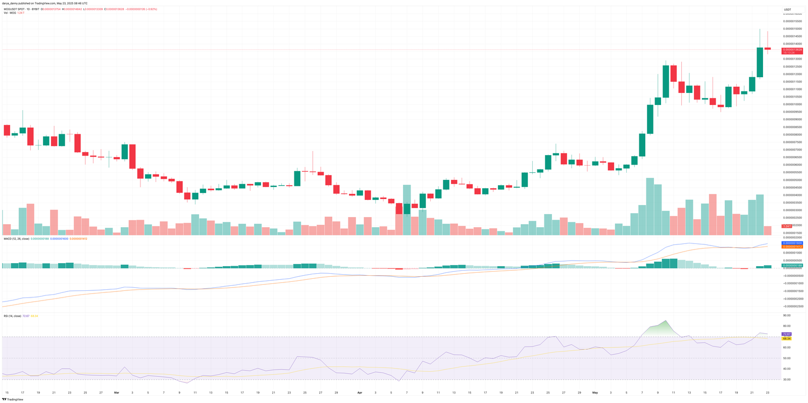 Memecoins on the move today: MOODENG, BUILDOn, and MOG rally in double digits - 3