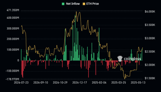 Ethereum, Bitcoin ETFs see biggest inflows since the start of the year - 1