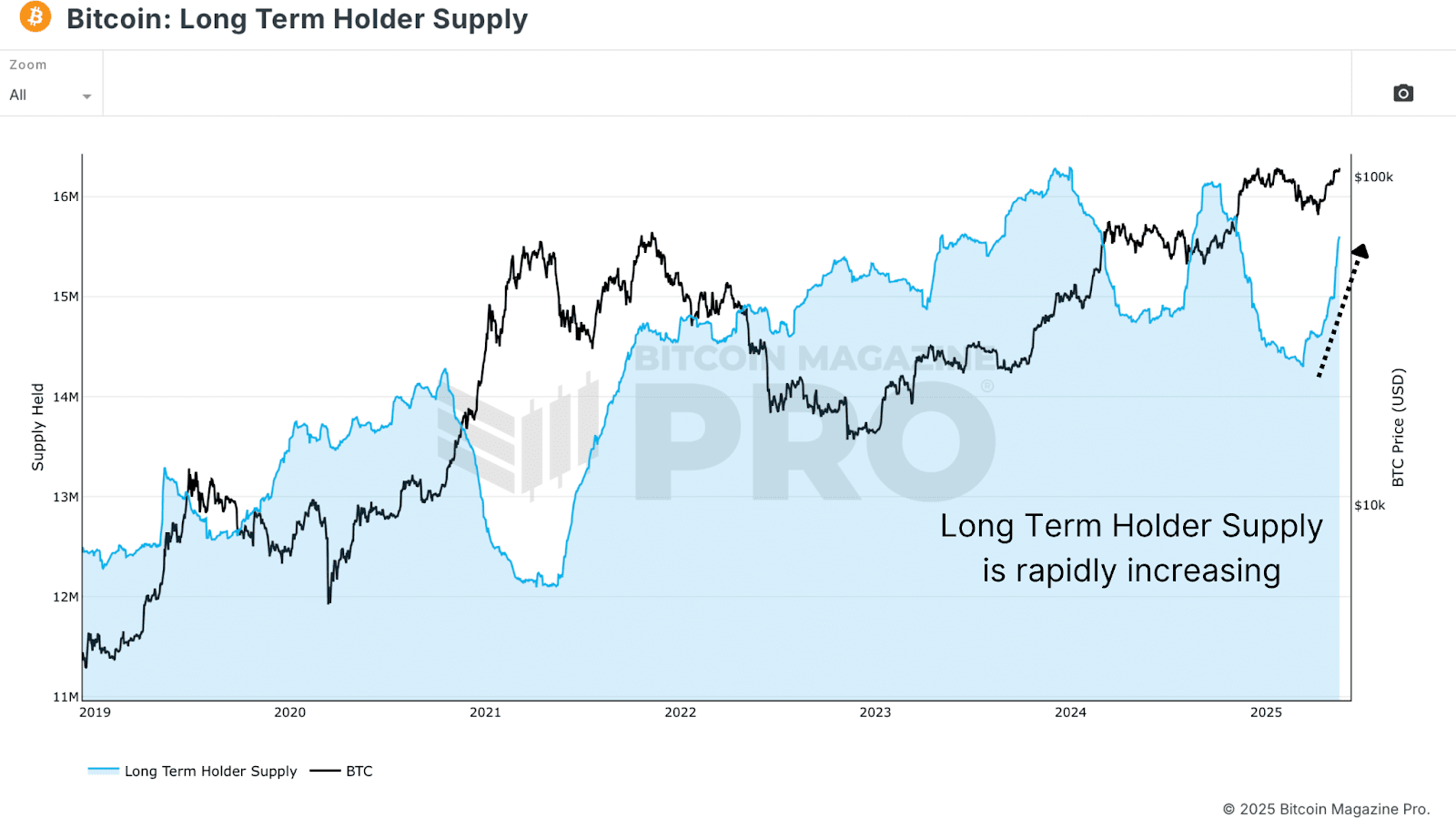 Bitcoin Long-Term Holder Supply