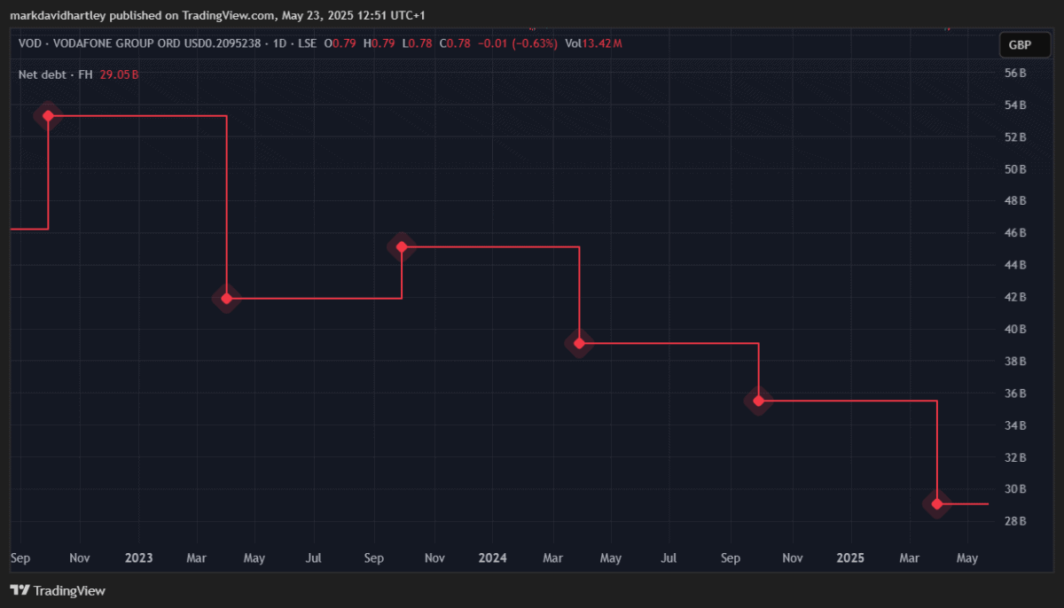 Vodafone net debt