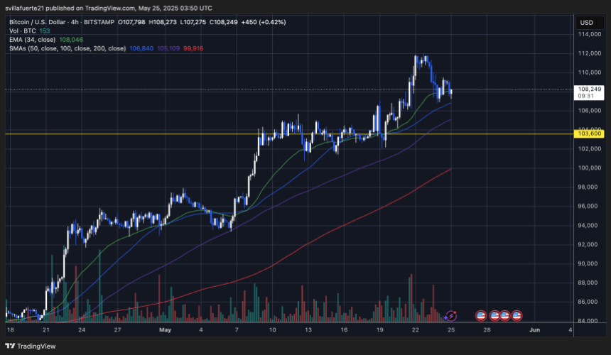 BTC holding above the 4-hour EMA 34 | Source: BTCUSDT chart on TradingView