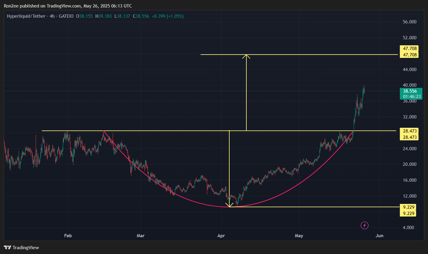 HYPE eyes 24% rally as bullish patterns emerge, OI hits all-time high - 2