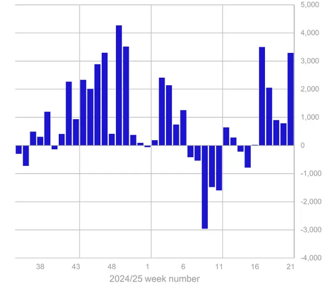 Bitcoin Price, Investments, CoinShares, Ethereum ETF, Bitcoin ETF