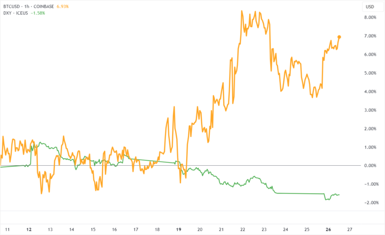 BTC vs. USD in May 2025