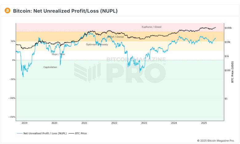 Bitcoin NUPL | 2025-05-26