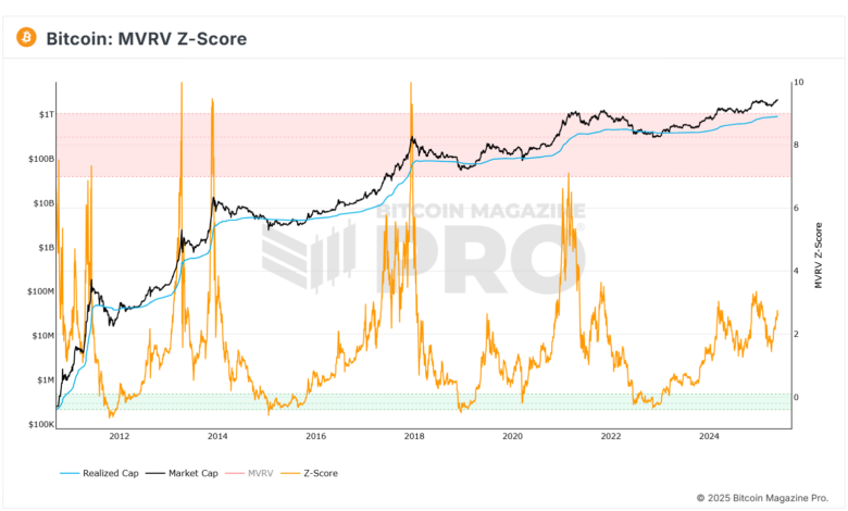 BM Pro - MVRV Z-Score-2025-05-26