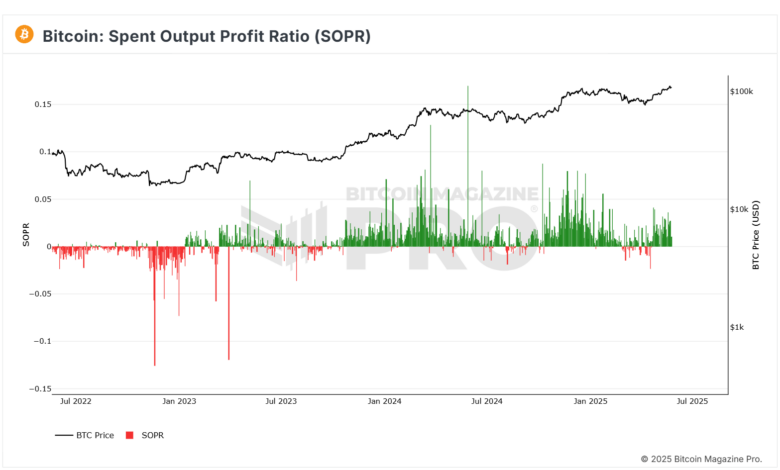 Bitcoin SOPR | 2025-05-26