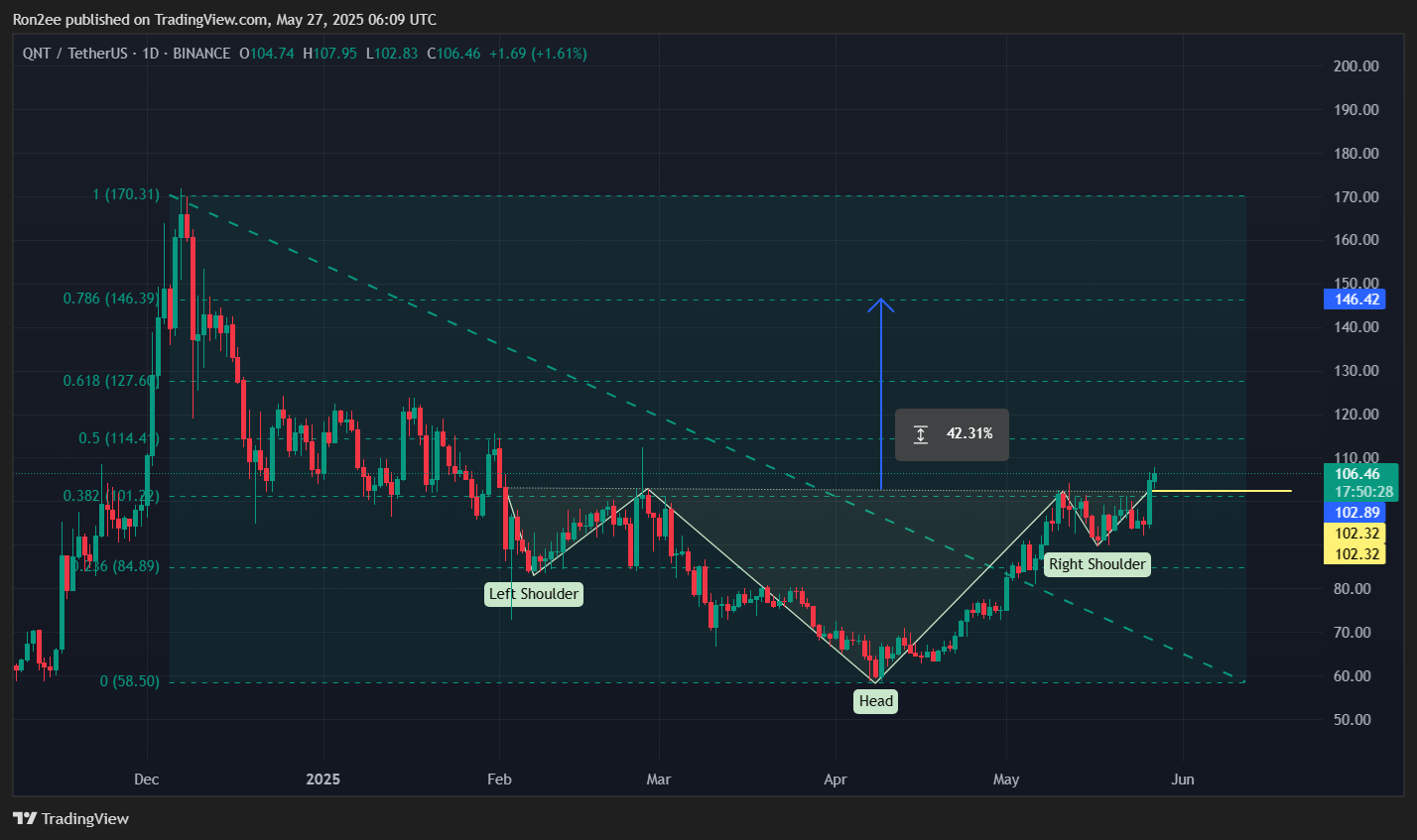 Quant eyes $146 as inverse H&S breakout fuels bullish reversal hopes - 2