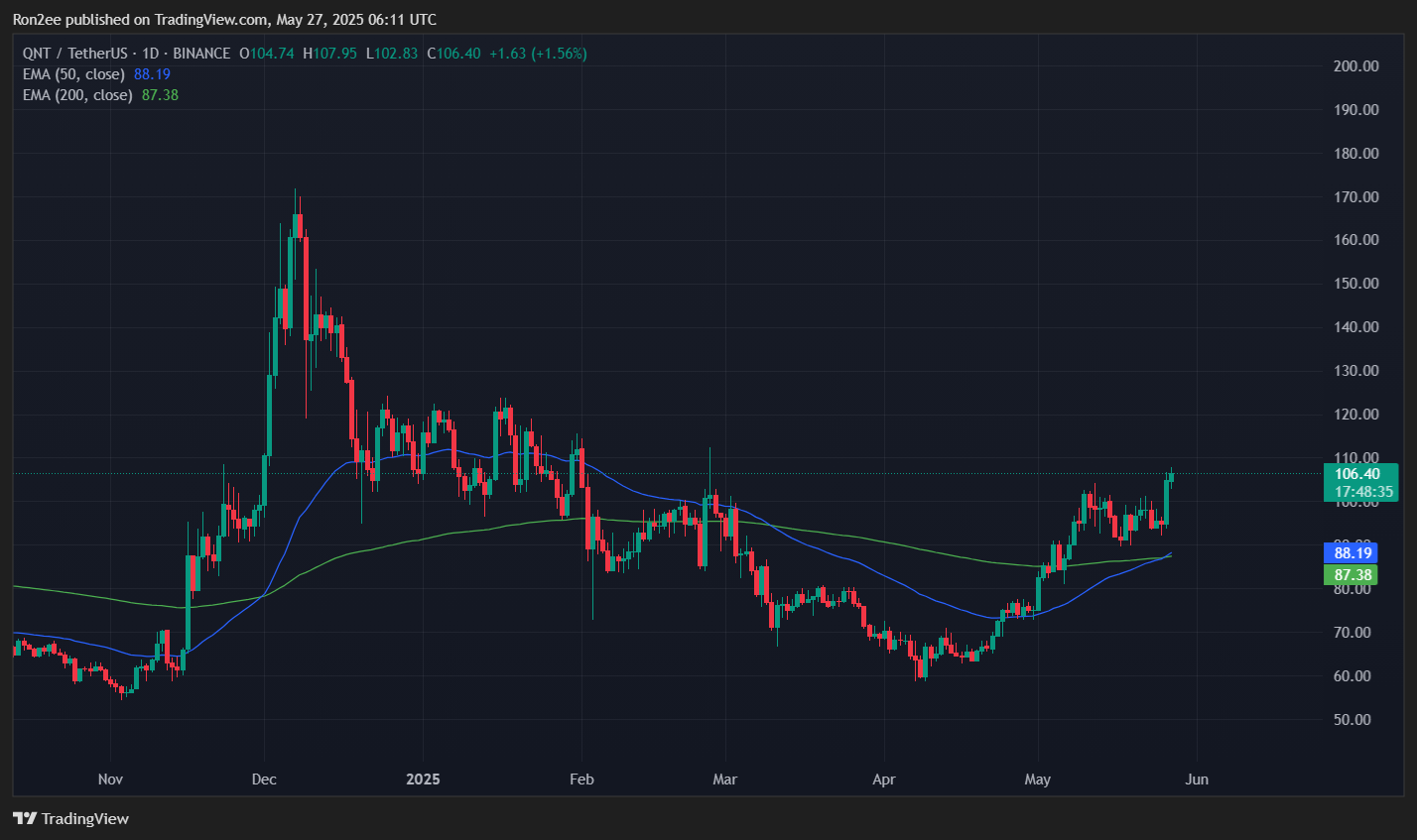Quant eyes $146 as inverse H&S breakout fuels bullish reversal hopes - 3