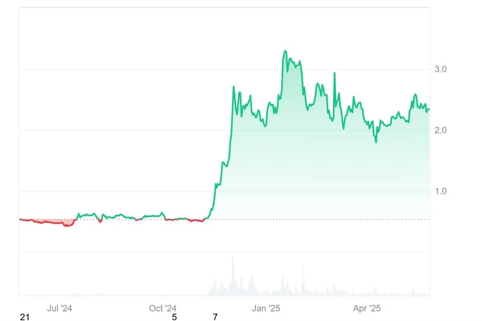 XRP price performance chart displaying institutional trading activity and momentum