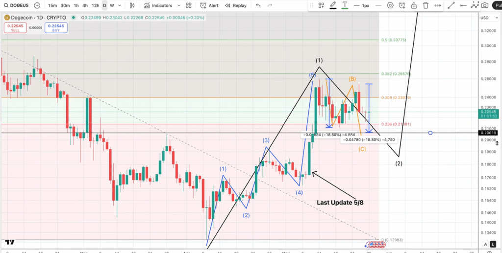 Dogecoin price analysis
