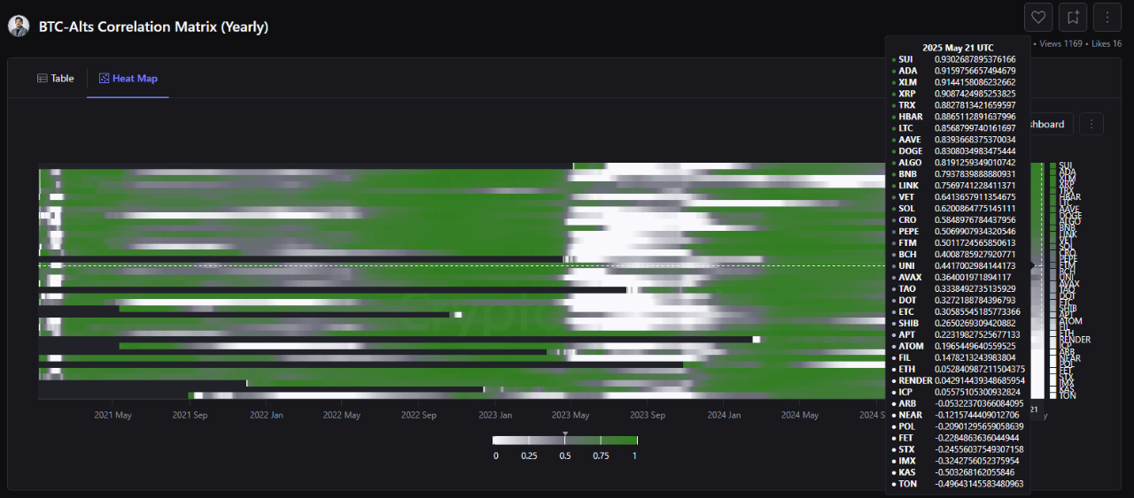Bitcoin altcoins correction