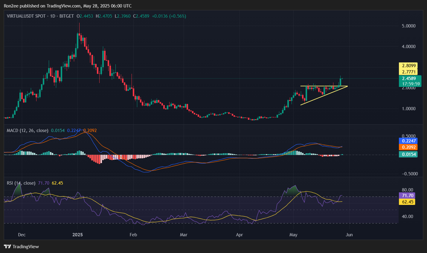Could VIRTUAL rally to $3.3 as a potential golden cross looms? - 2