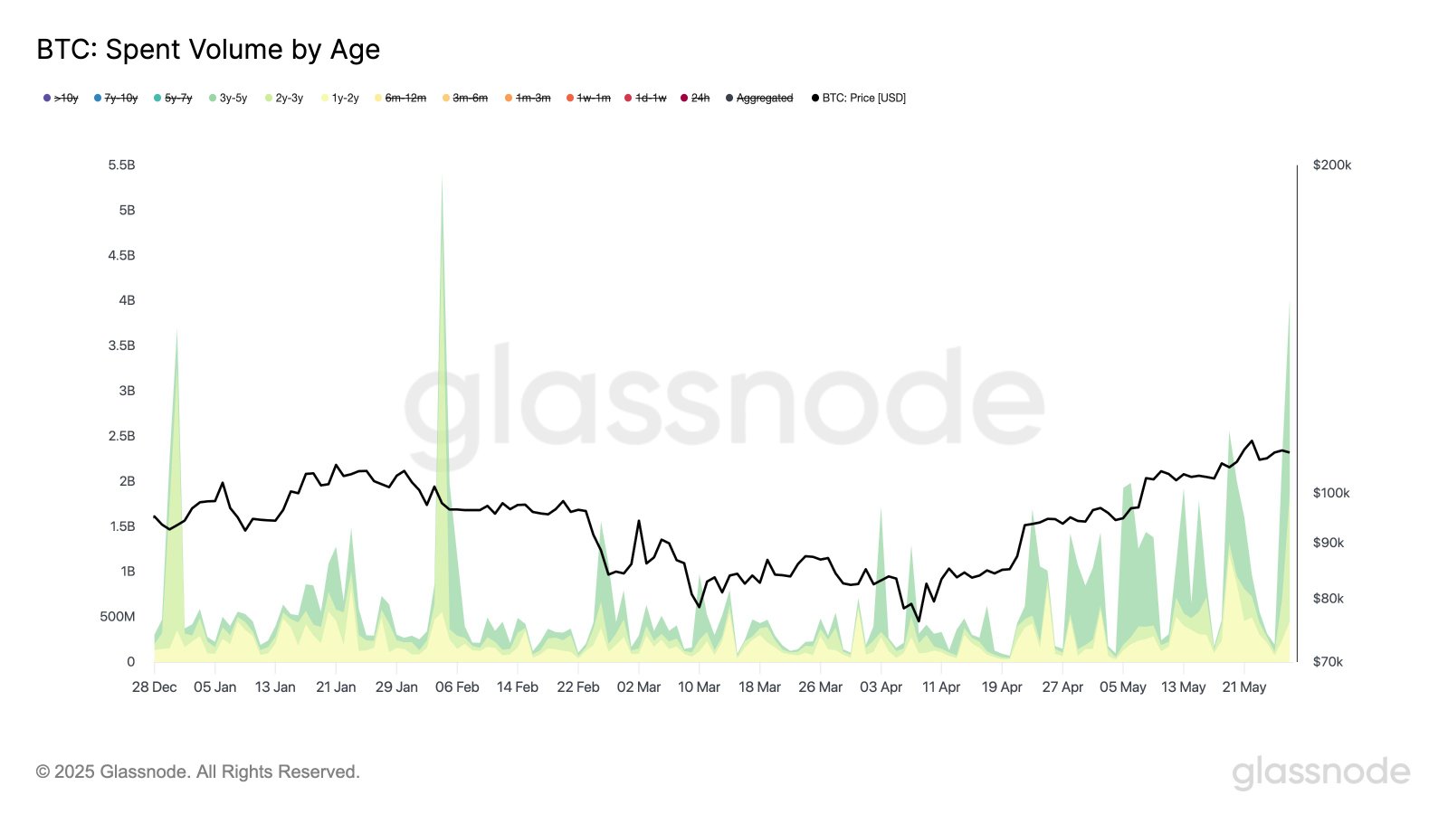 Cryptocurrencies, Bitcoin Price, Markets, Price Analysis, Market Analysis