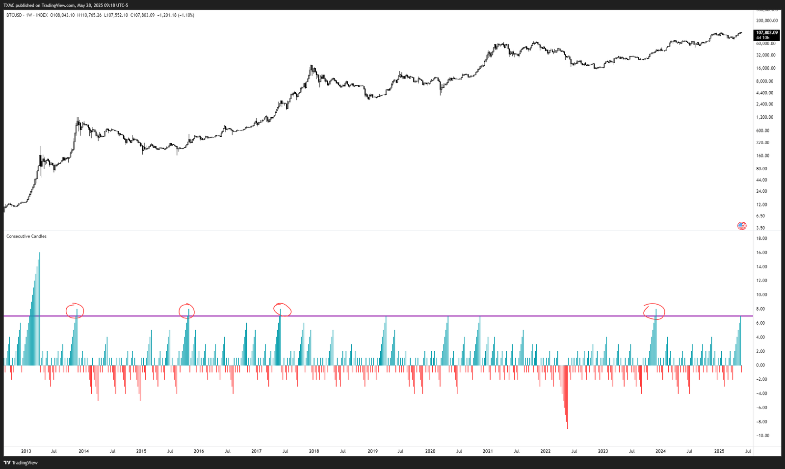Cryptocurrencies, Bitcoin Price, Markets, Price Analysis, Market Analysis