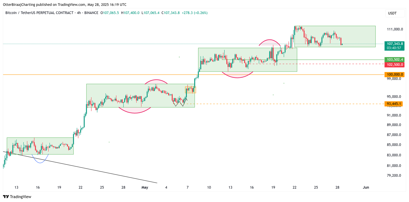 Cryptocurrencies, Bitcoin Price, Markets, Price Analysis, Market Analysis
