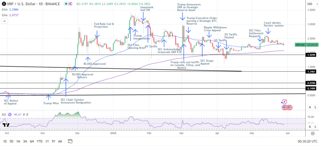 XRP technical analysis showing key resistance levels and SEC timeline imposition