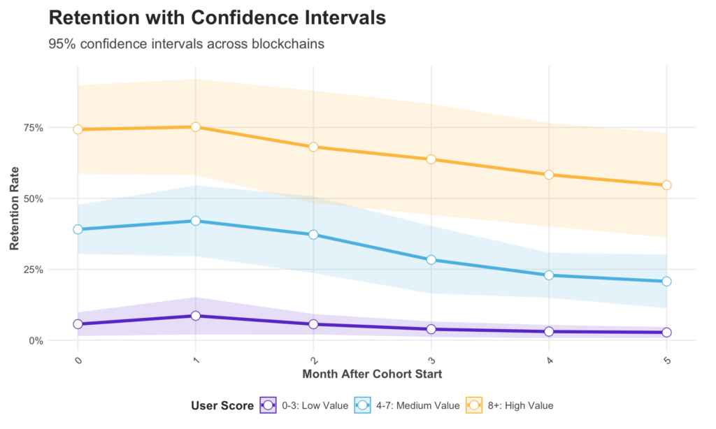 Study finds 80% of crypto users quit blockchains within 90 days - 2