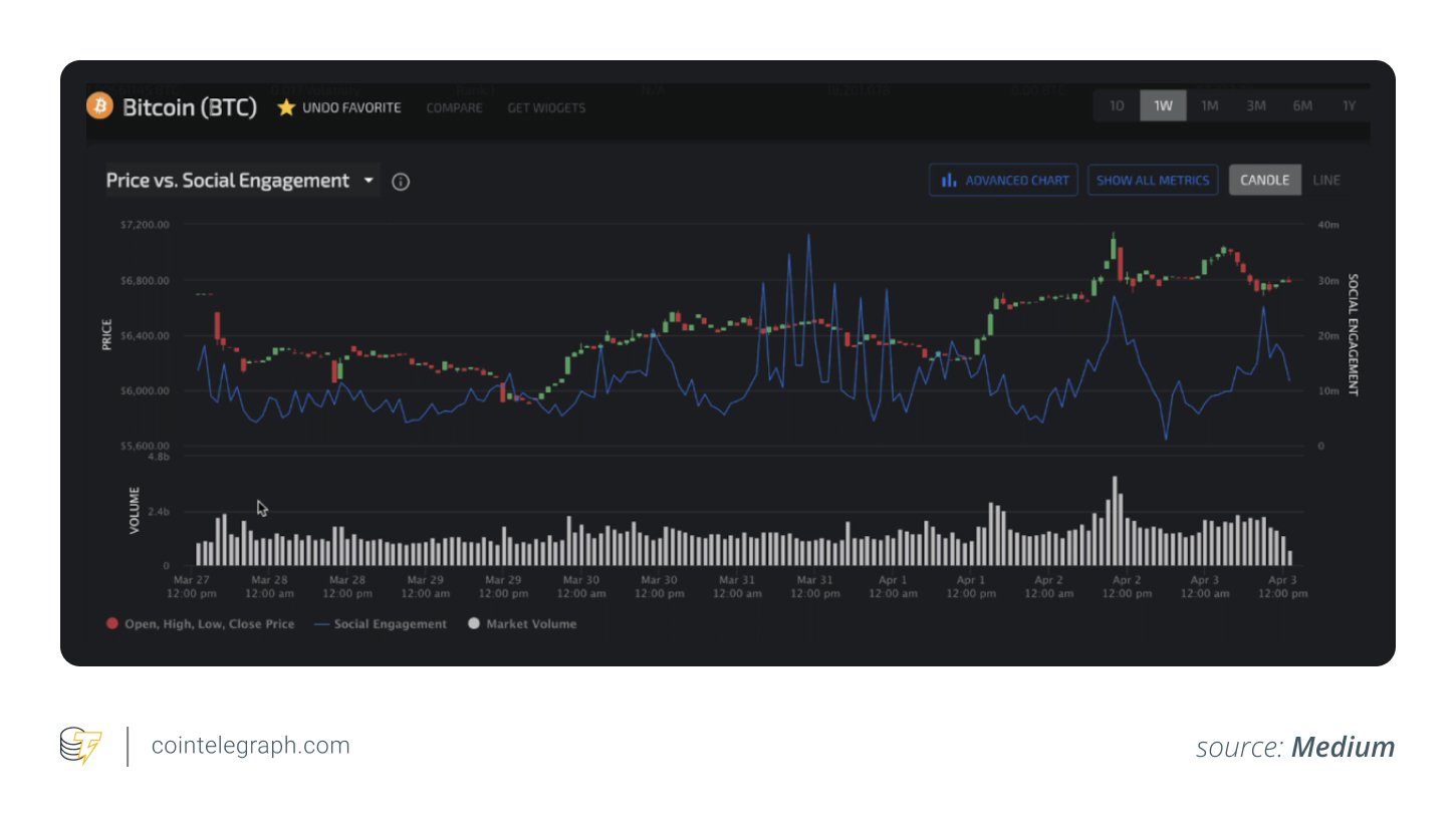 LunarCrush's Price vs. Social Engagement tool LunarCrush's Price vs. Social Engagement tool
