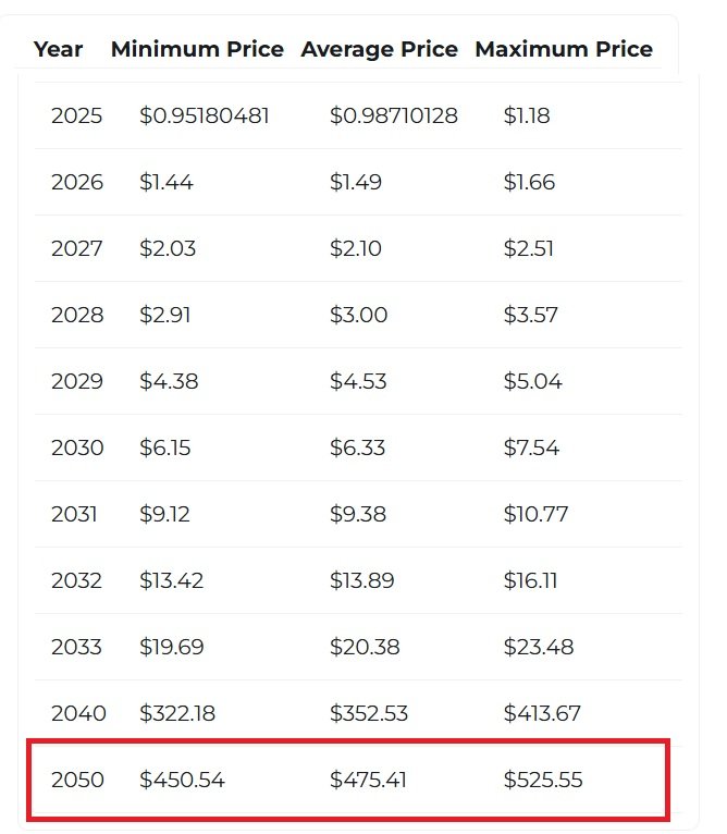 ripple xrp 2050 price prediction