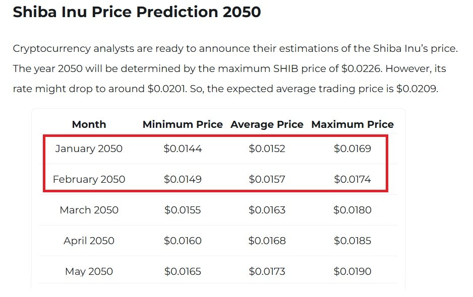 Shiba Inu 2050 Price Prediction SHIB