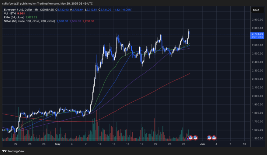 ETH testing key resistance around $2,700 | Source: ETHUSDT chart on TradingView