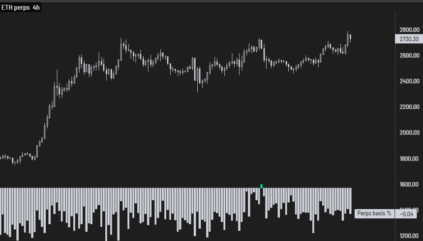 Ethereum perps 4-hour chart | Source: Daan on X