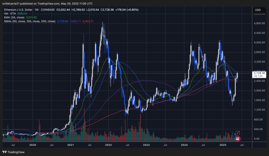ETH reclaims key weekly levels | Source: ETHUSDT chart on TradingView
