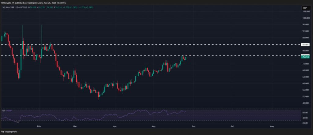 Trading volume data showing XRP and Solana performance