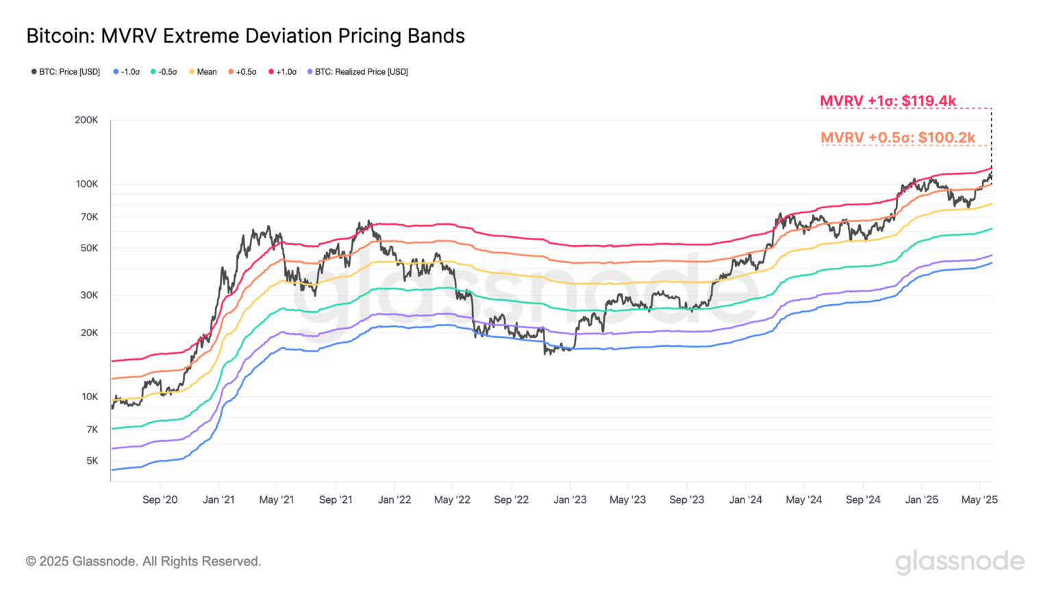 Bitcoin MVRV Ratio Signals Price Hot, But Not In Danger Zone Yet