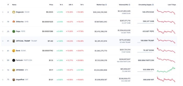 Meme coin market performance