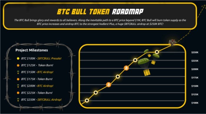 BTC Bull Token reward structure
