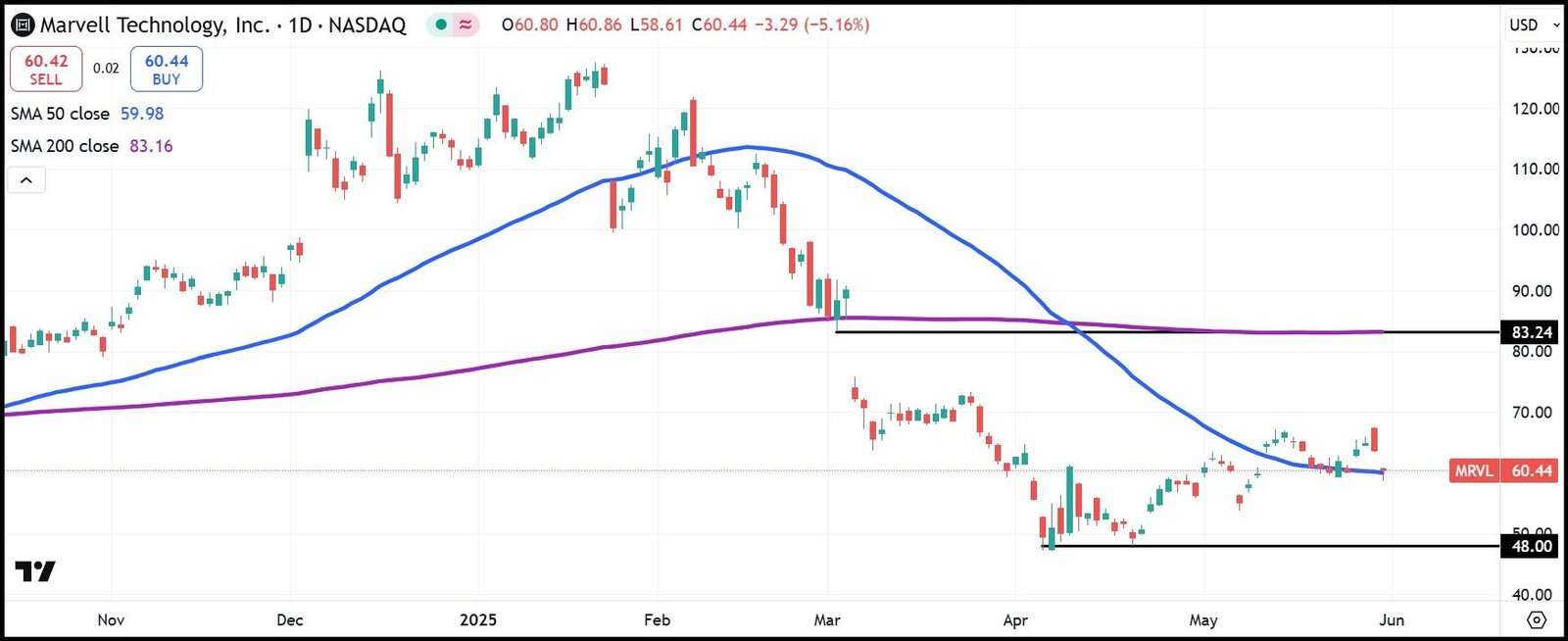 MRVL daily stock chart