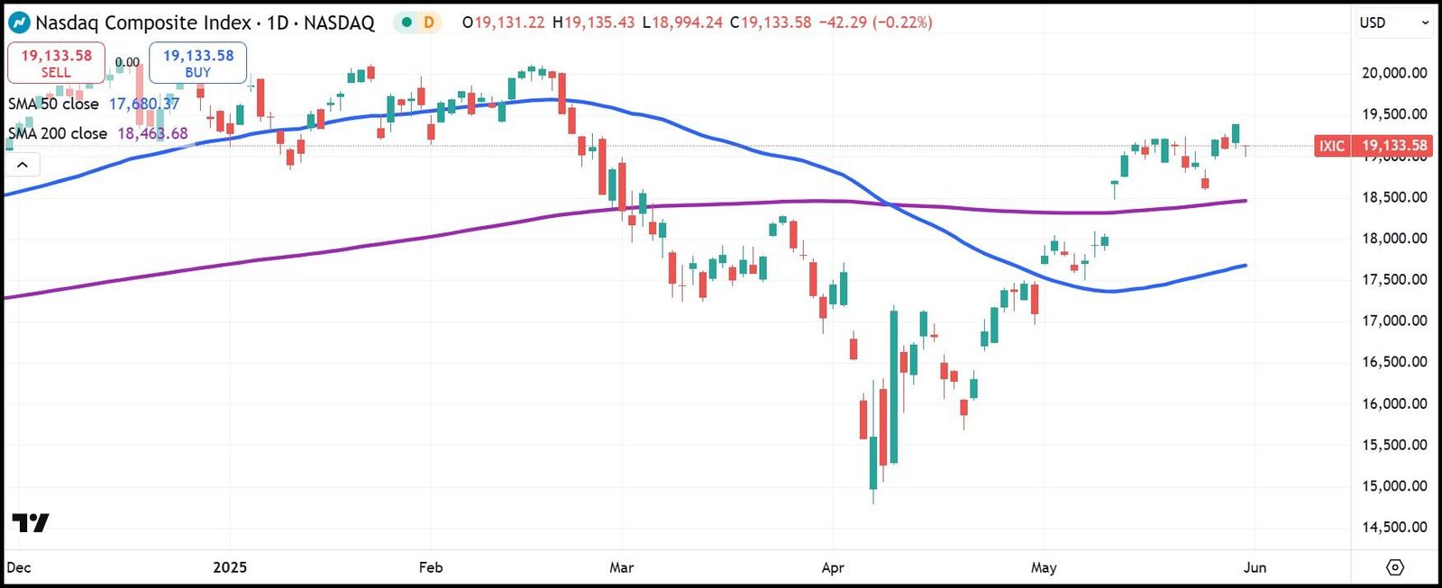 NASDAQ Composite daily chart
