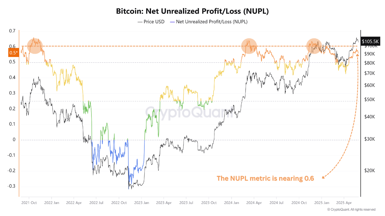 Bitcoin’s Net Unrealized Profit/Loss (NUPL).