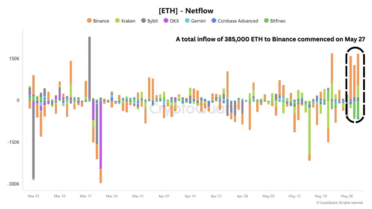 Ethereum netflow on exchanges