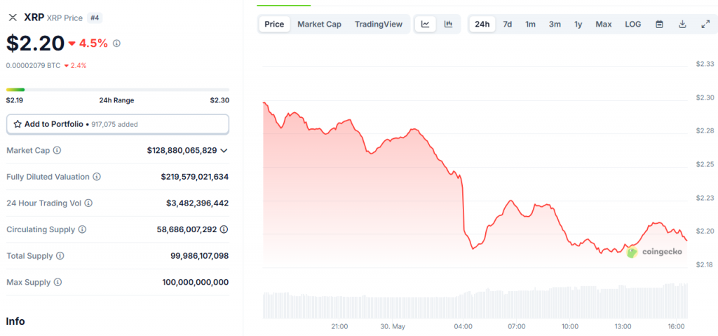 XRP consolidating around $2.20 at the time of writing