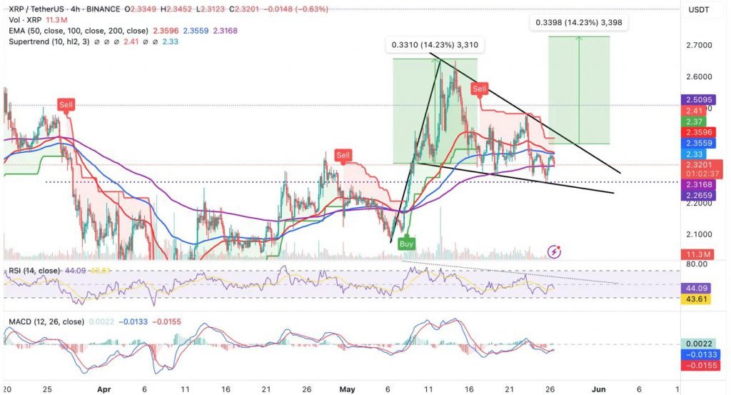 XRP technical analysis chart showing pennant pattern and price action on TradingView
