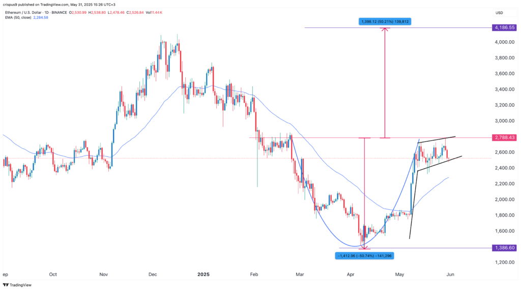 Ethereum price declines with June’s poor track record looming - 1
