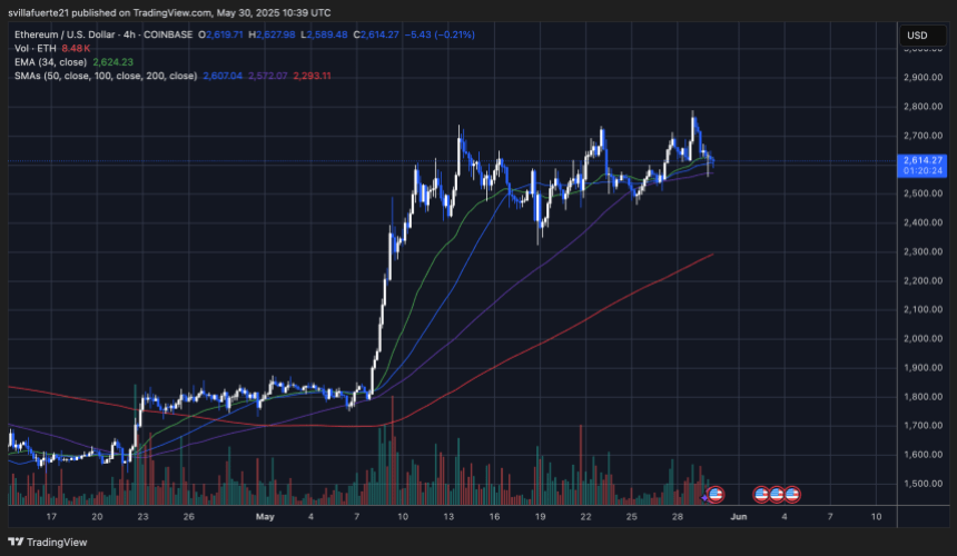 ETH ranging below $2,700 | Source: ETHUSDT chart on TradingView