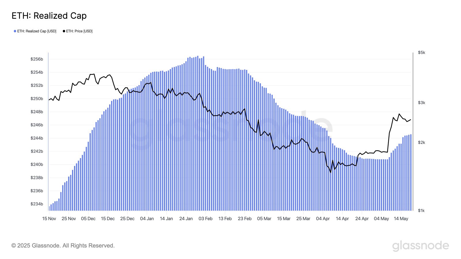 Ethereum Realized Cap
