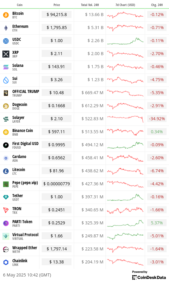 Top 20 digital assets’ prices and volumes Top 20 digital assets’ prices and volumes