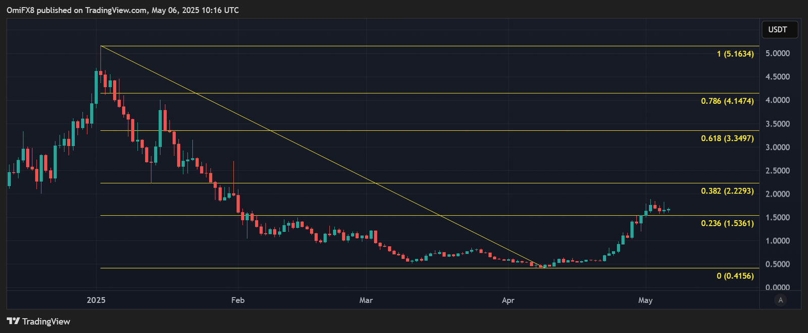 VIRTUAL's daily chart. (TradingView/CoinDesk) VIRTUAL's daily chart. (TradingView/CoinDesk)